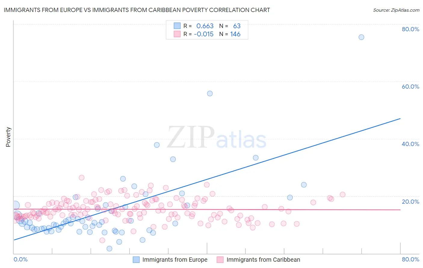 Immigrants from Europe vs Immigrants from Caribbean Poverty