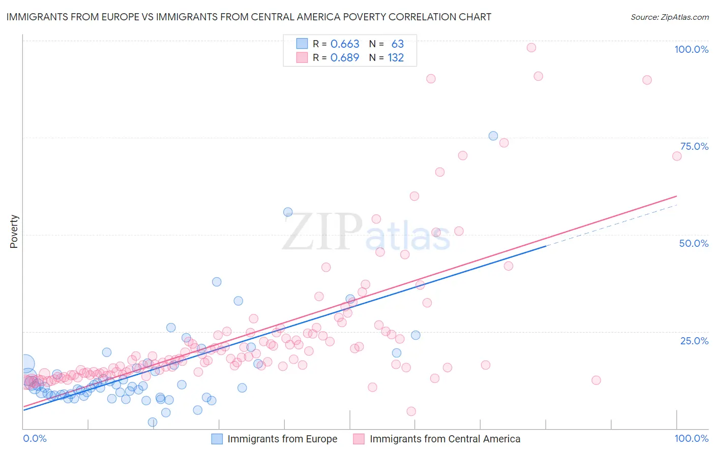 Immigrants from Europe vs Immigrants from Central America Poverty