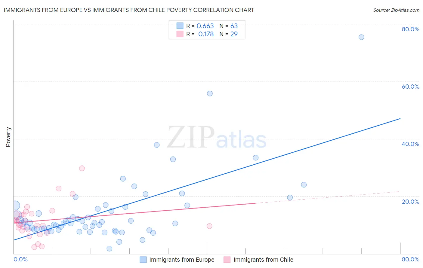 Immigrants from Europe vs Immigrants from Chile Poverty