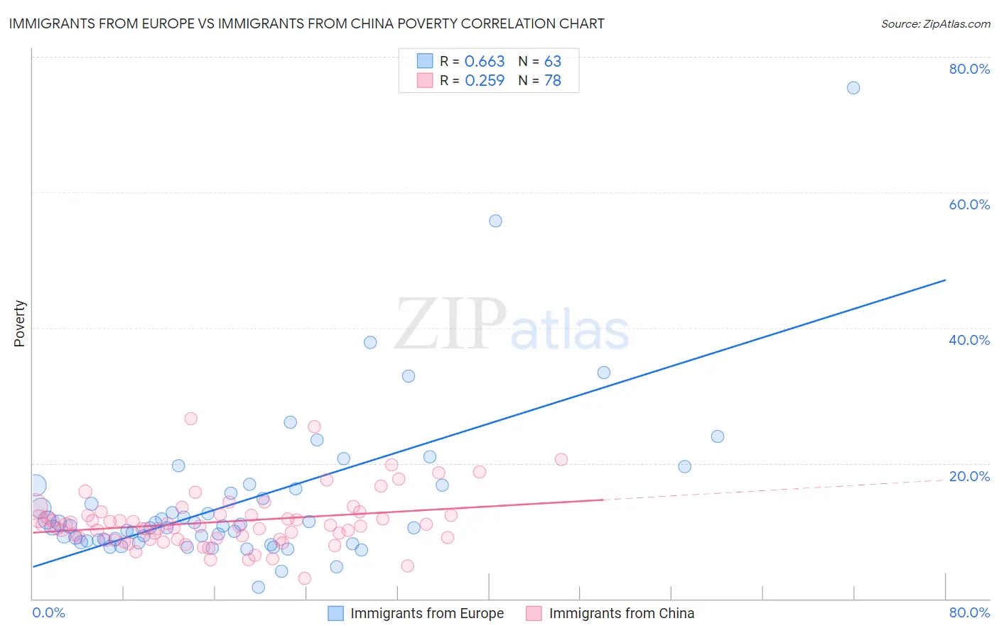 Immigrants from Europe vs Immigrants from China Poverty