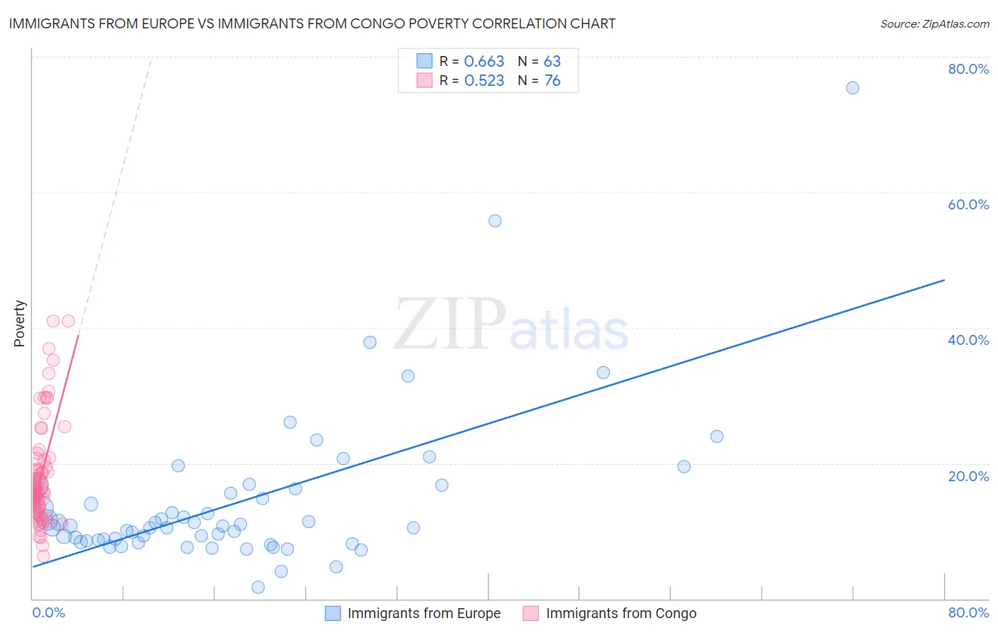 Immigrants from Europe vs Immigrants from Congo Poverty