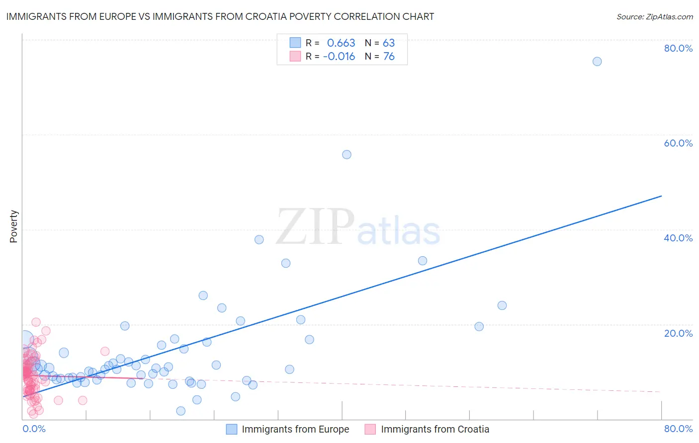 Immigrants from Europe vs Immigrants from Croatia Poverty