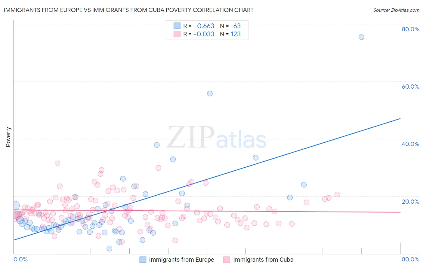 Immigrants from Europe vs Immigrants from Cuba Poverty