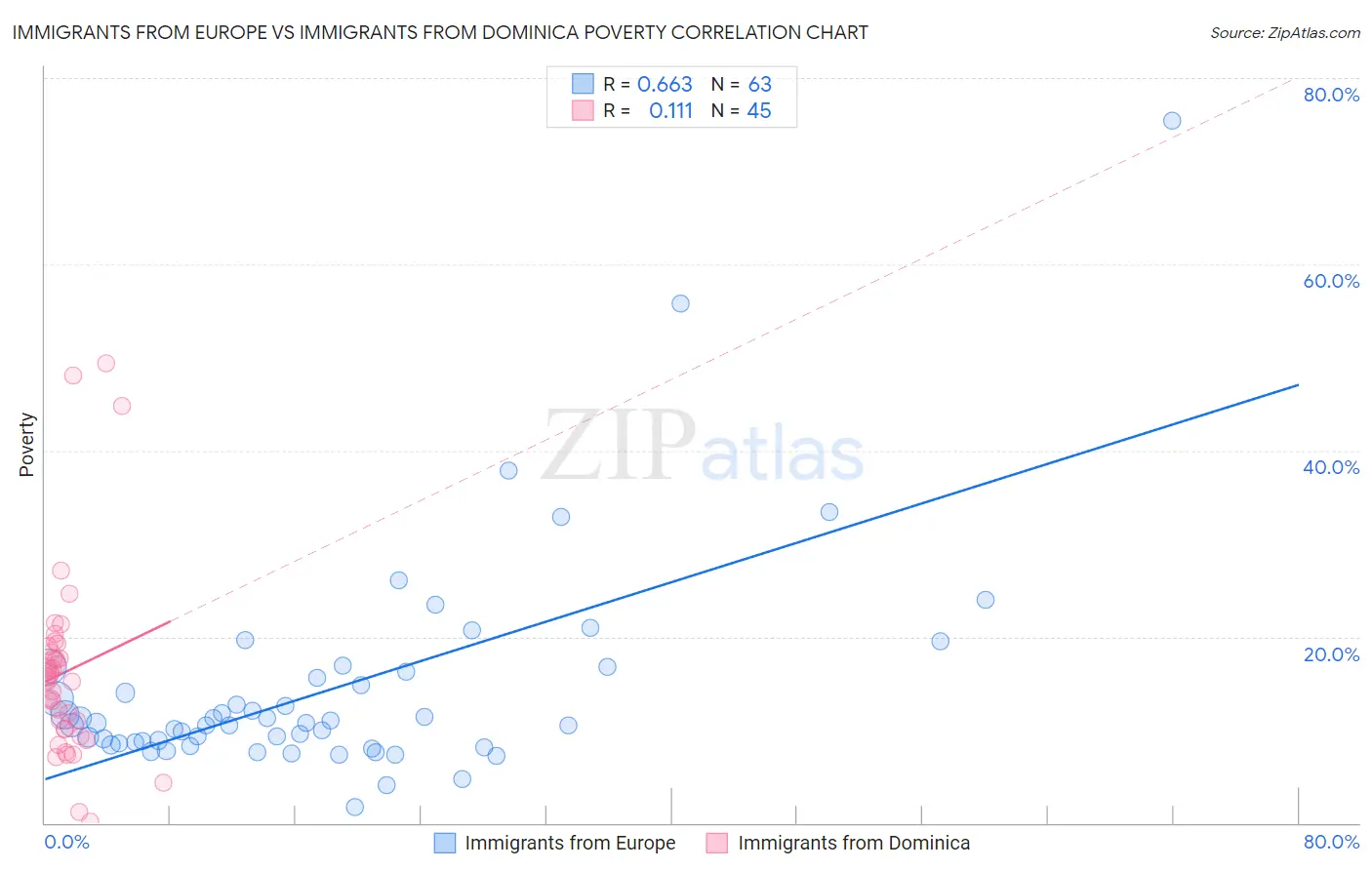 Immigrants from Europe vs Immigrants from Dominica Poverty