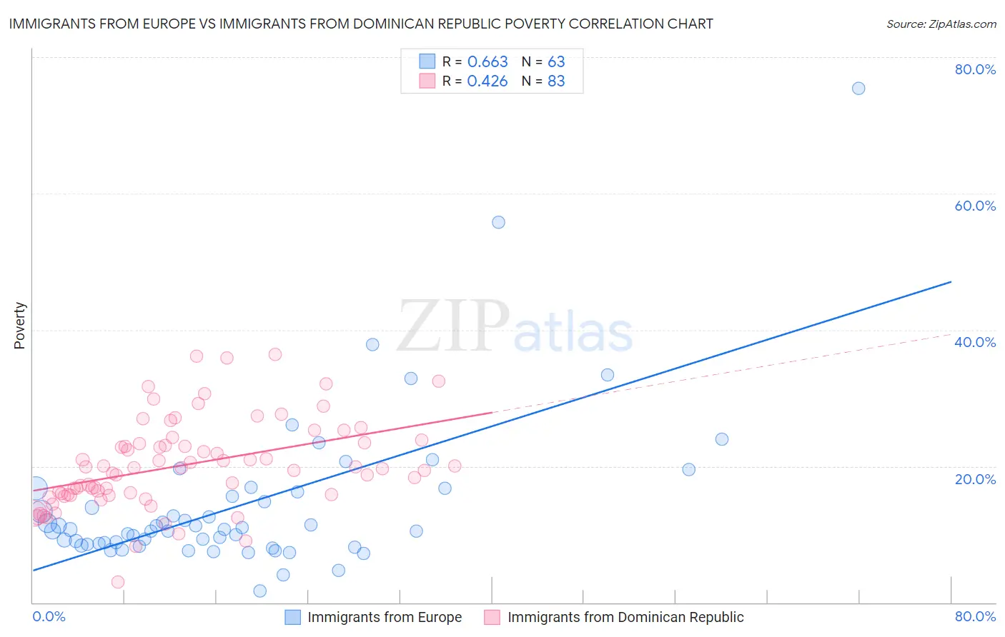 Immigrants from Europe vs Immigrants from Dominican Republic Poverty