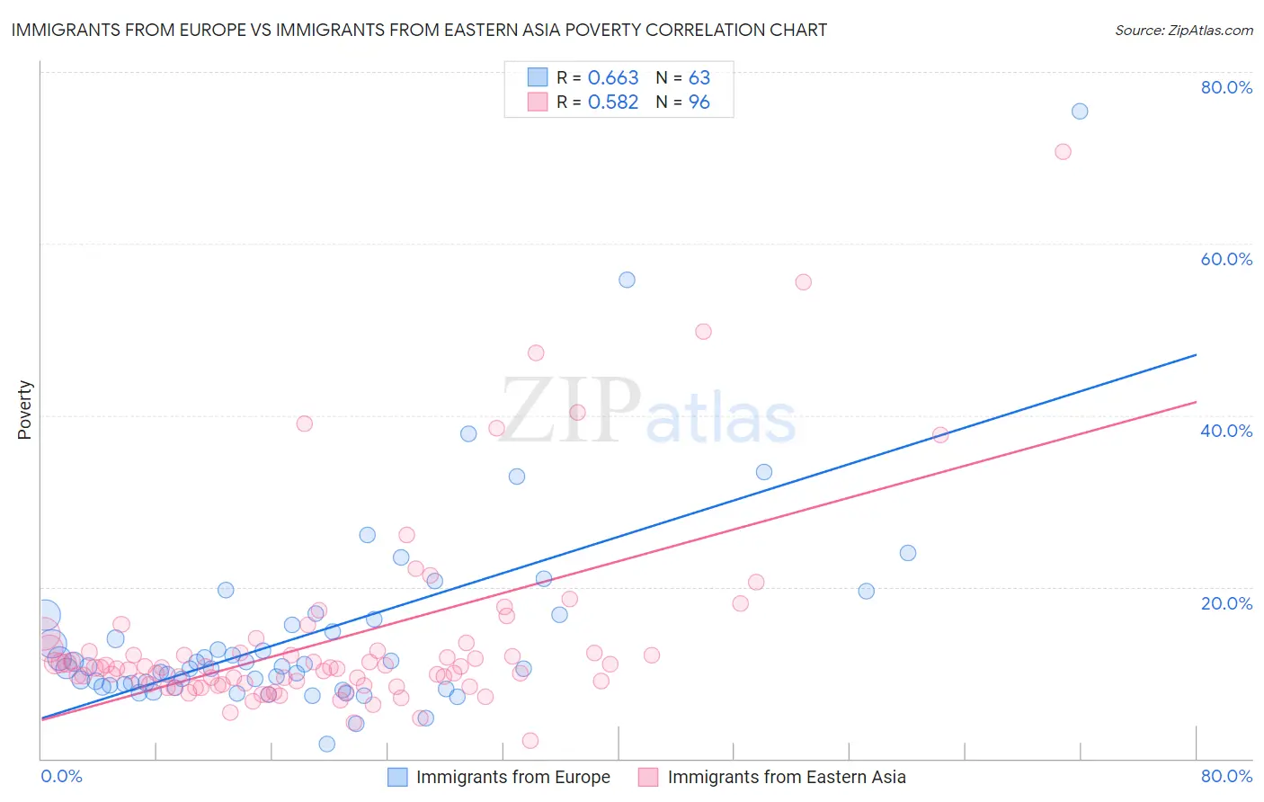Immigrants from Europe vs Immigrants from Eastern Asia Poverty