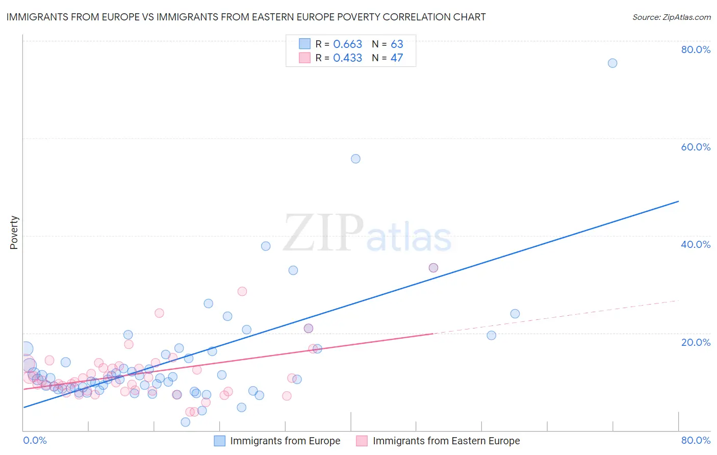 Immigrants from Europe vs Immigrants from Eastern Europe Poverty