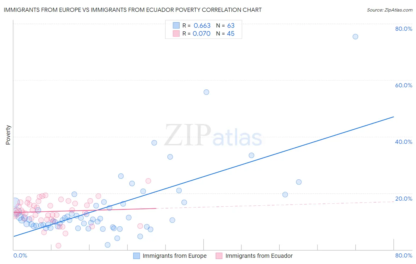 Immigrants from Europe vs Immigrants from Ecuador Poverty