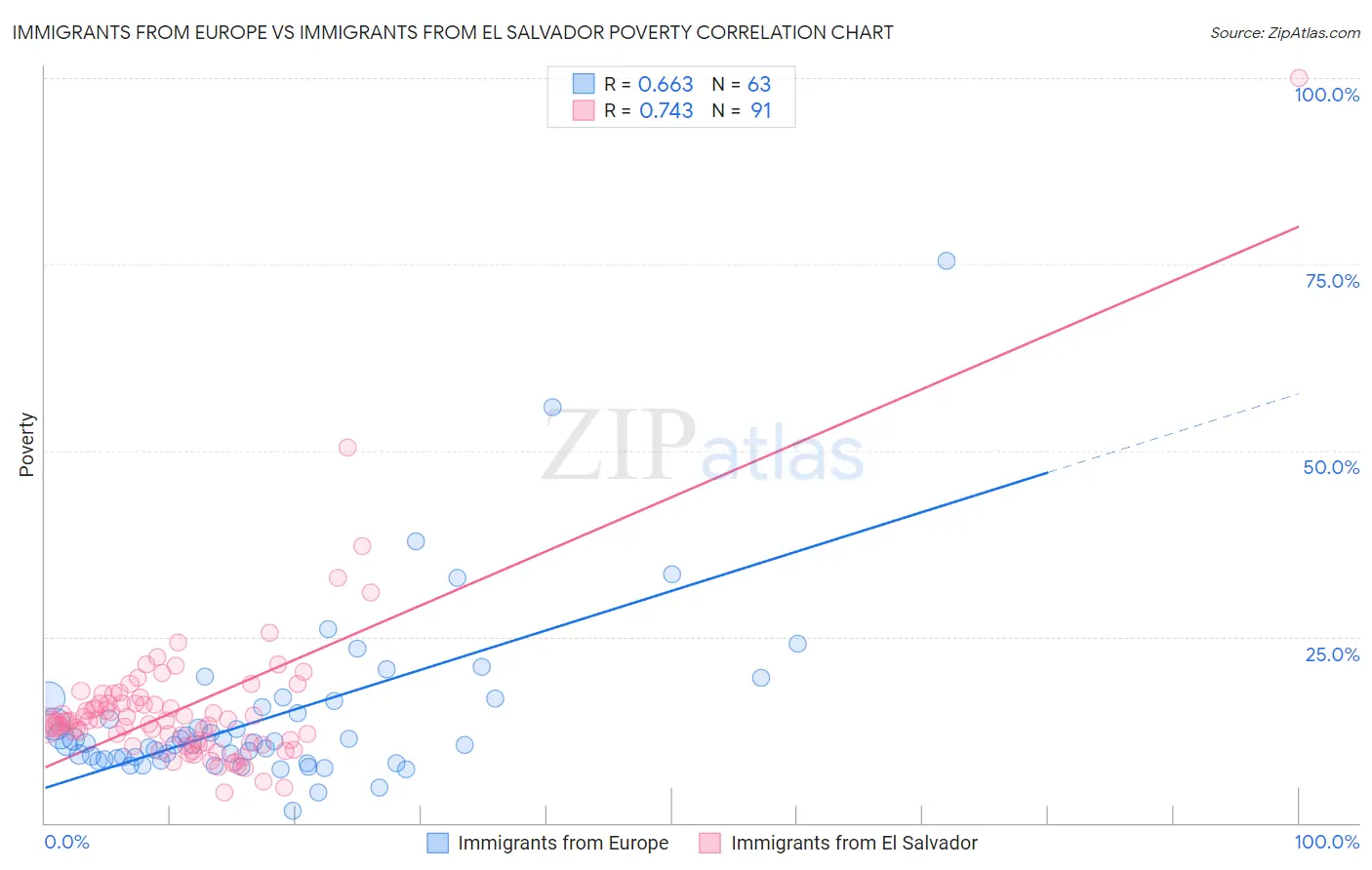 Immigrants from Europe vs Immigrants from El Salvador Poverty