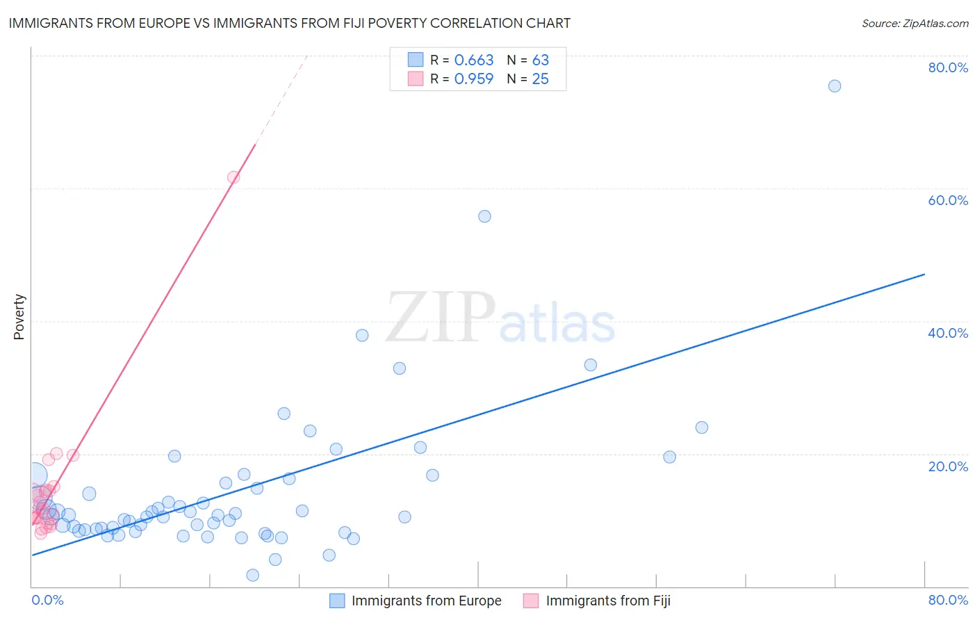 Immigrants from Europe vs Immigrants from Fiji Poverty