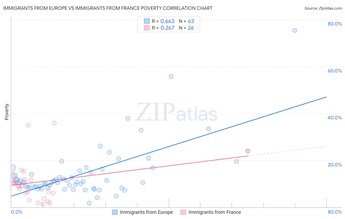 Immigrants from Europe vs Immigrants from France Poverty