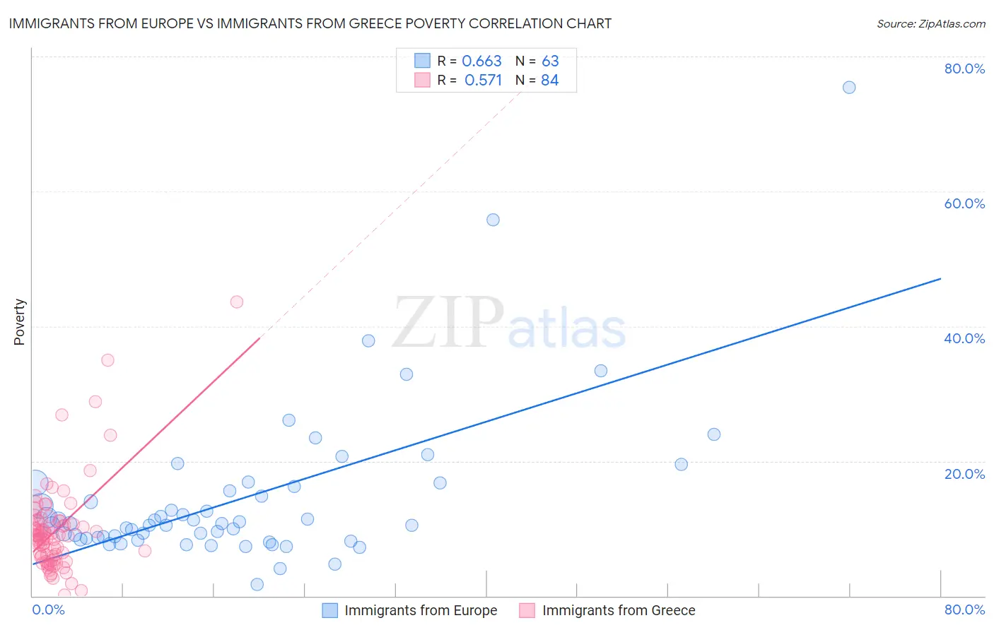 Immigrants from Europe vs Immigrants from Greece Poverty