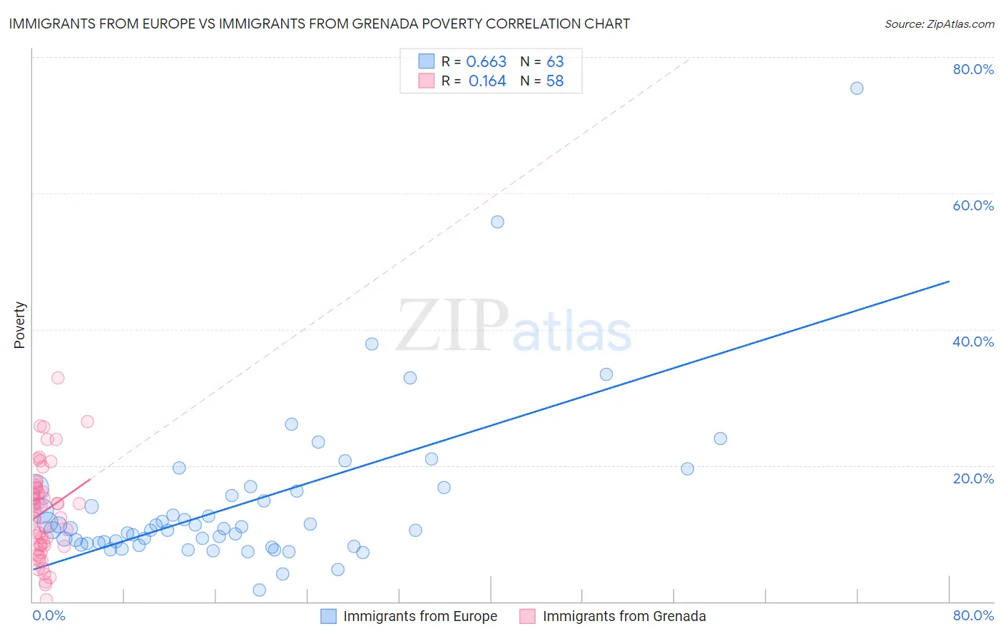 Immigrants from Europe vs Immigrants from Grenada Poverty