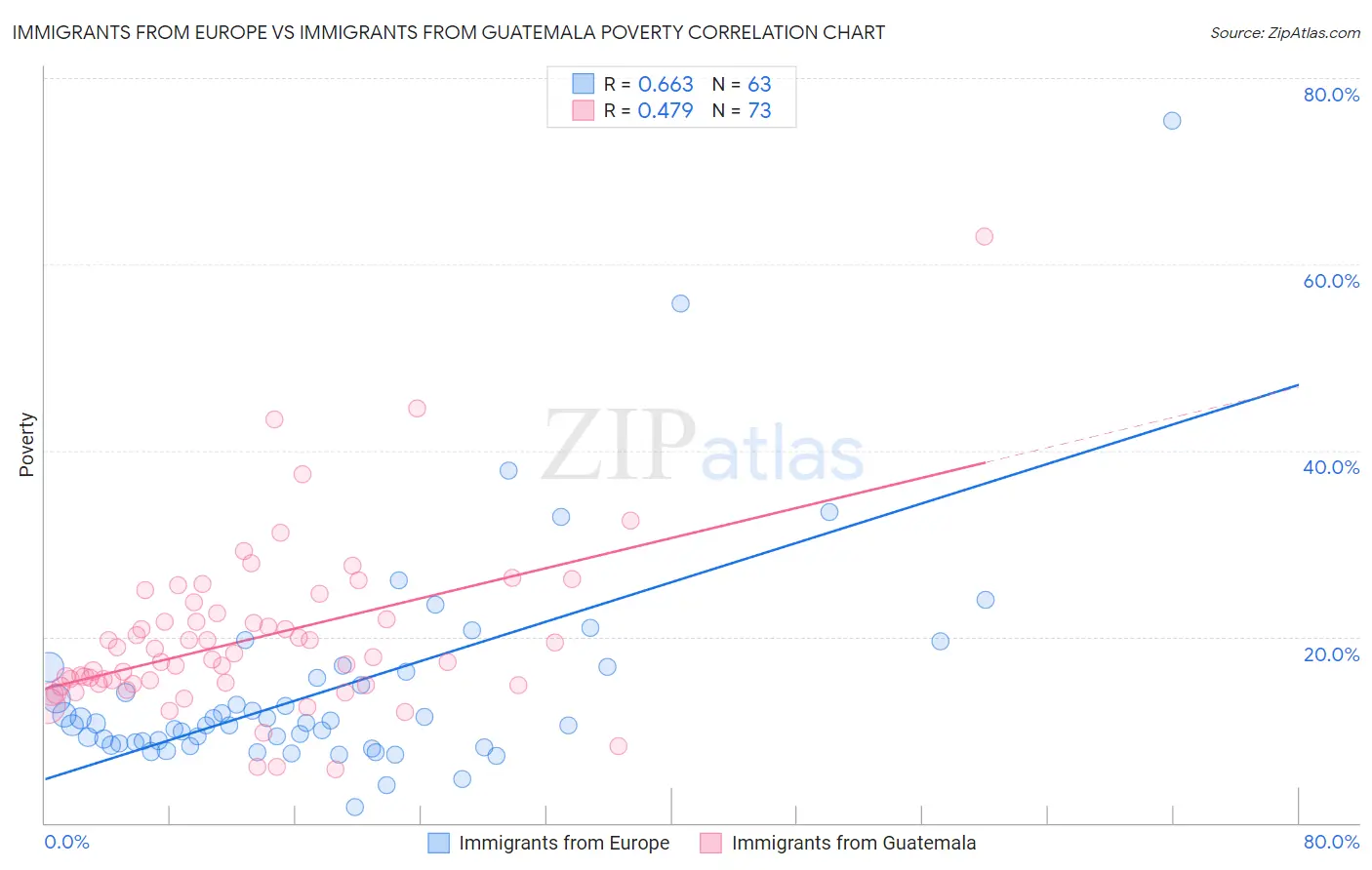 Immigrants from Europe vs Immigrants from Guatemala Poverty