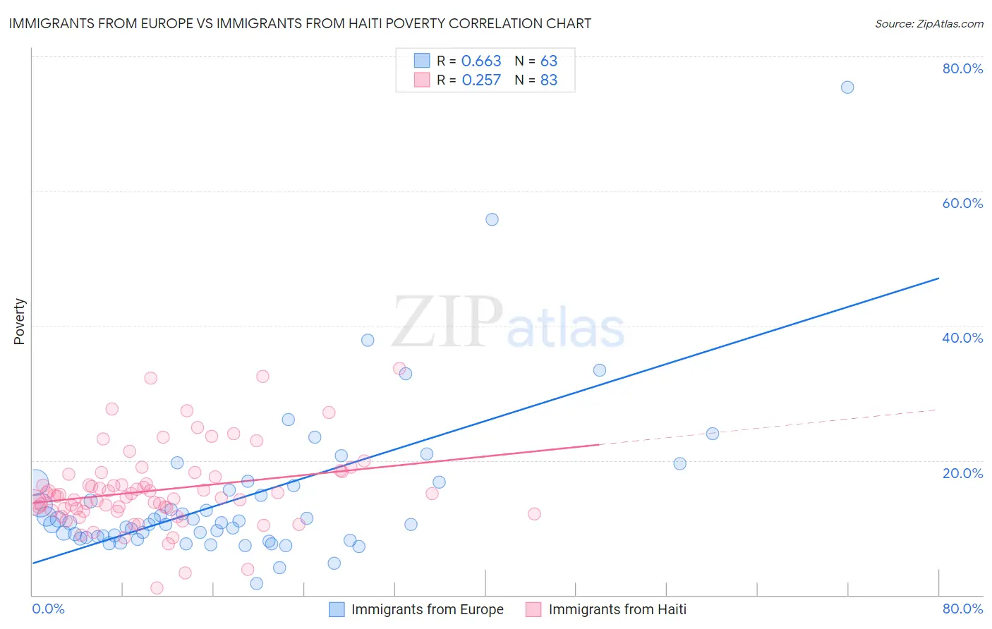 Immigrants from Europe vs Immigrants from Haiti Poverty