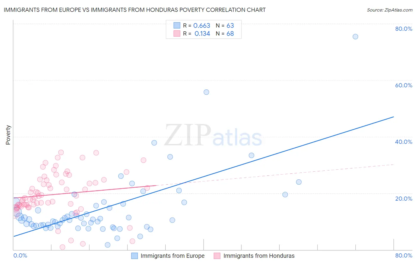 Immigrants from Europe vs Immigrants from Honduras Poverty