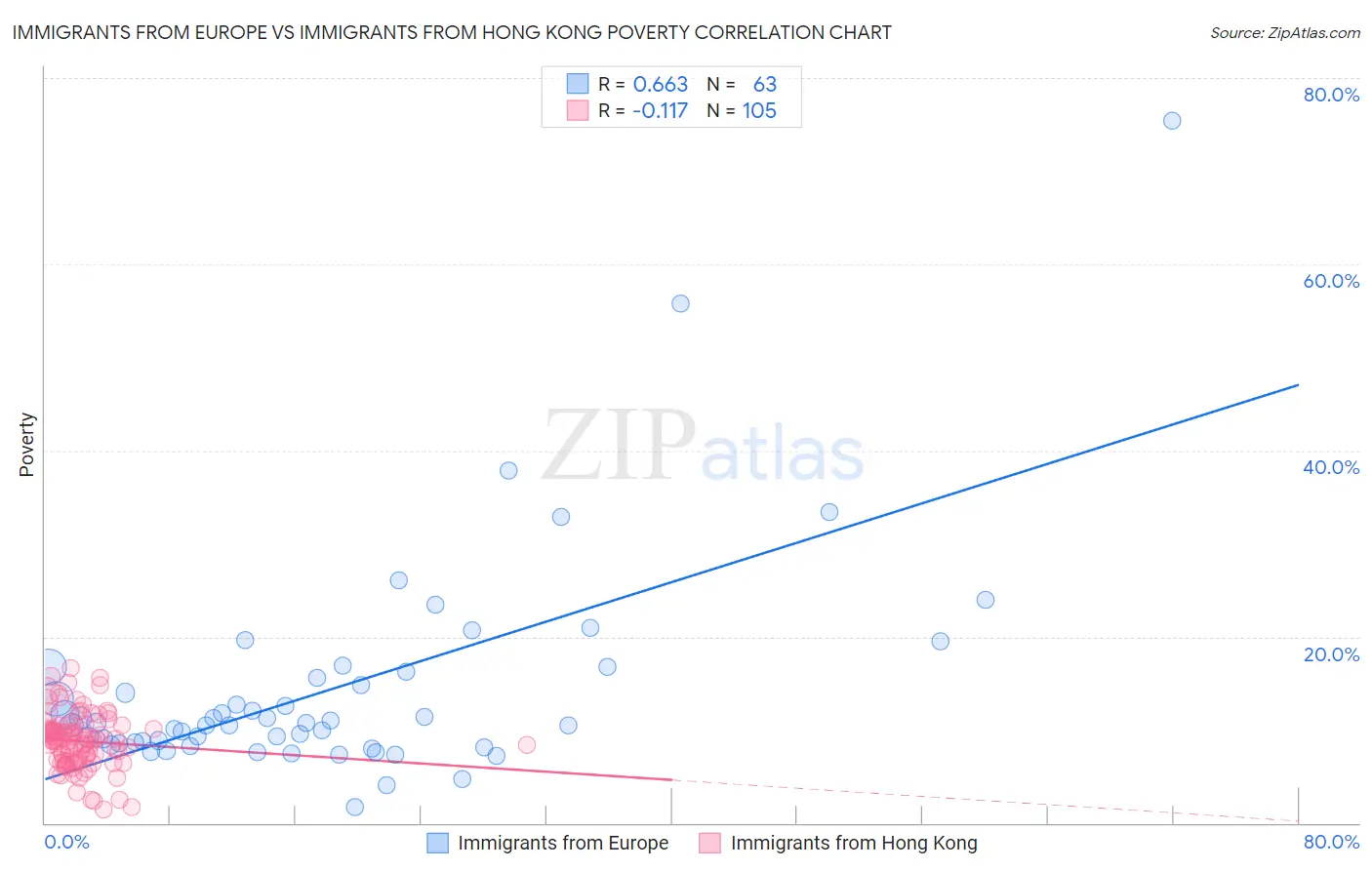 Immigrants from Europe vs Immigrants from Hong Kong Poverty