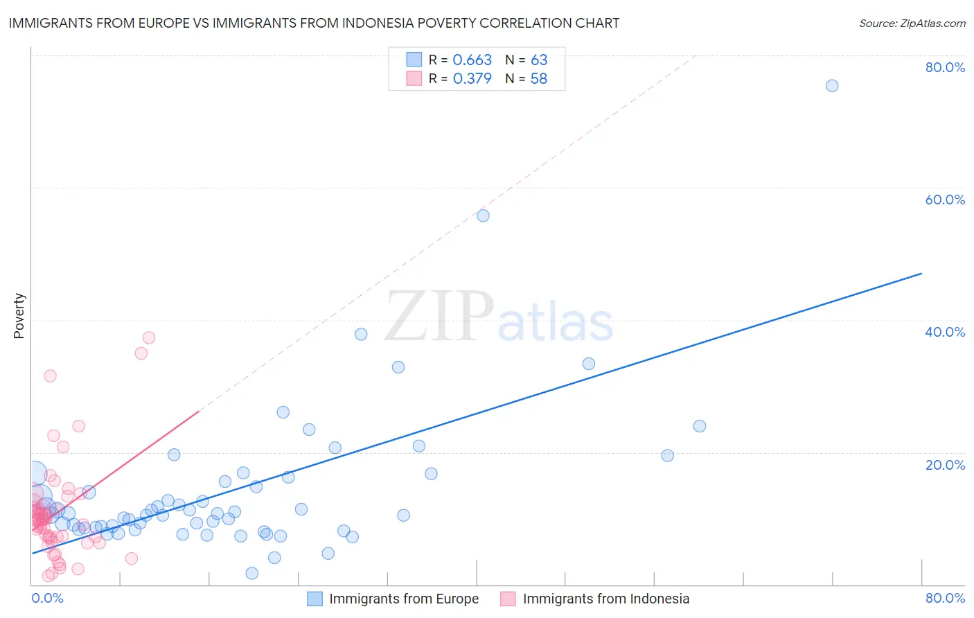 Immigrants from Europe vs Immigrants from Indonesia Poverty