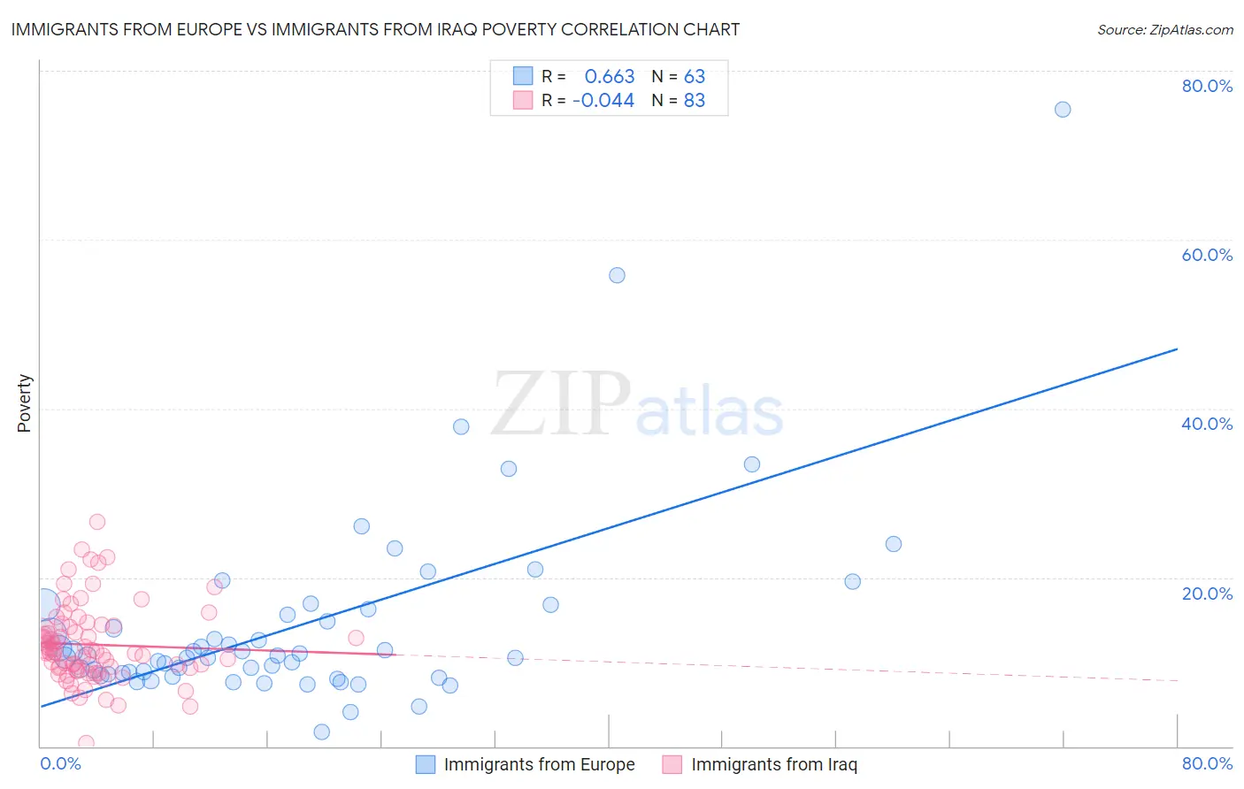 Immigrants from Europe vs Immigrants from Iraq Poverty