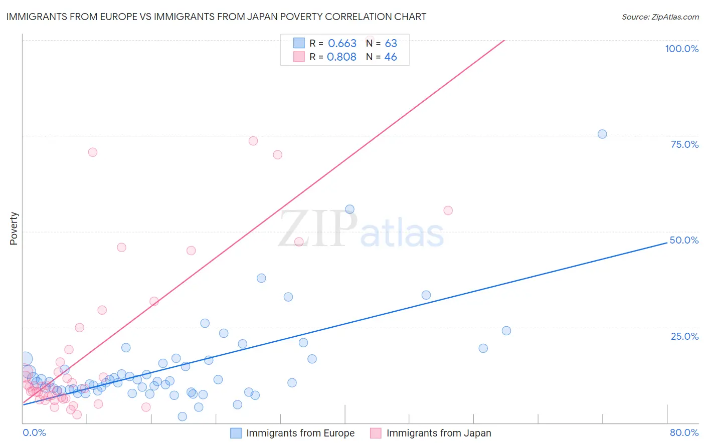 Immigrants from Europe vs Immigrants from Japan Poverty