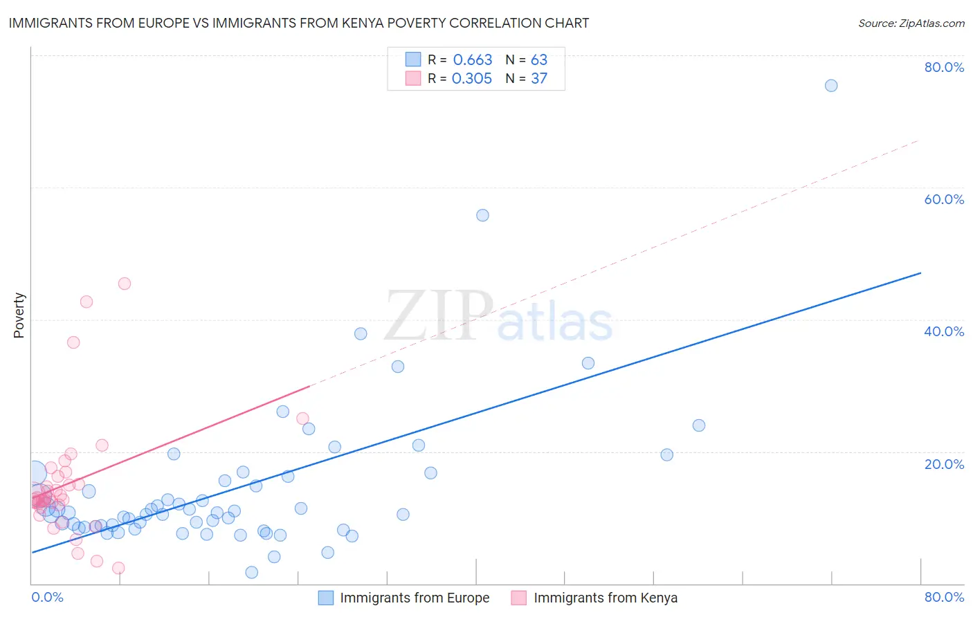 Immigrants from Europe vs Immigrants from Kenya Poverty