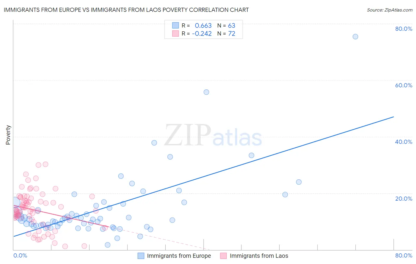 Immigrants from Europe vs Immigrants from Laos Poverty