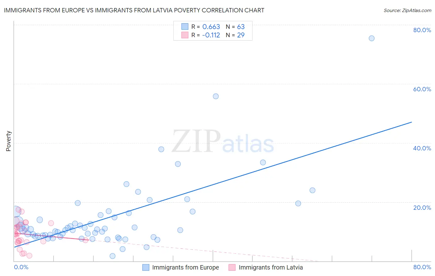 Immigrants from Europe vs Immigrants from Latvia Poverty