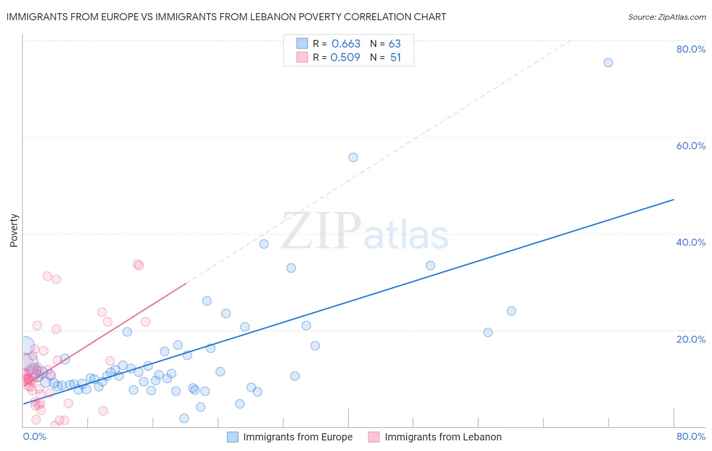 Immigrants from Europe vs Immigrants from Lebanon Poverty