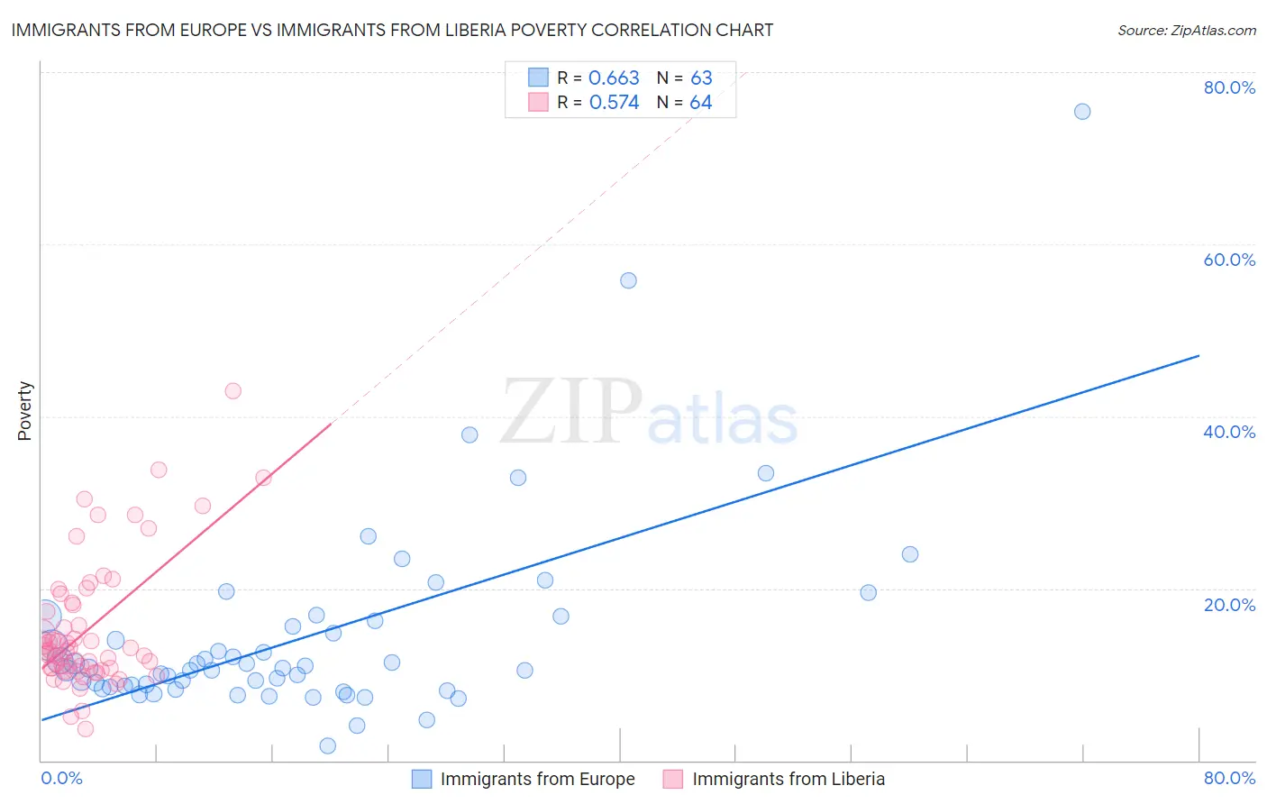 Immigrants from Europe vs Immigrants from Liberia Poverty