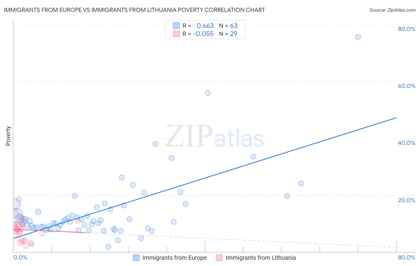 Immigrants from Europe vs Immigrants from Lithuania Poverty