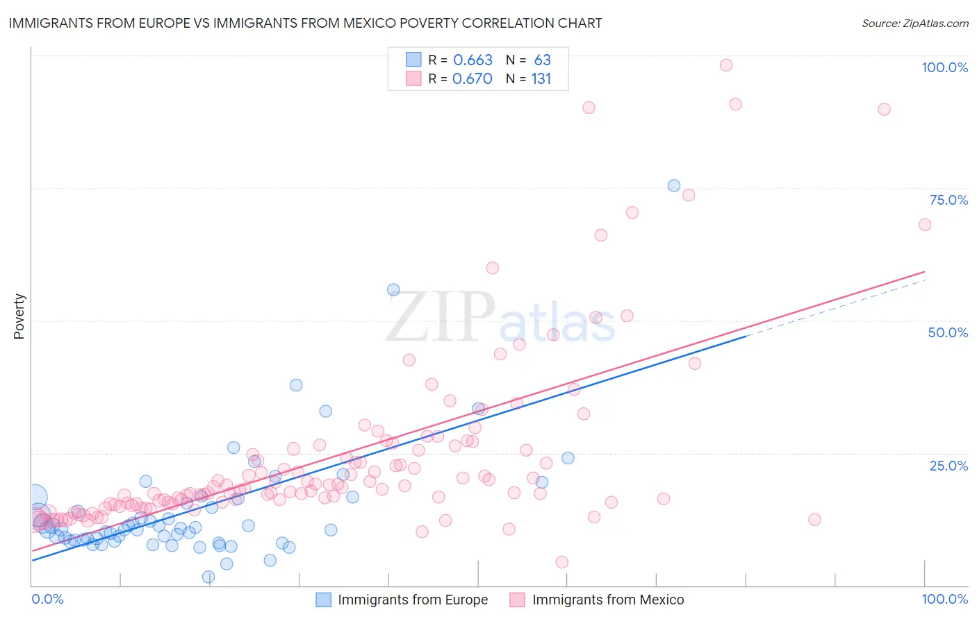 Immigrants from Europe vs Immigrants from Mexico Poverty