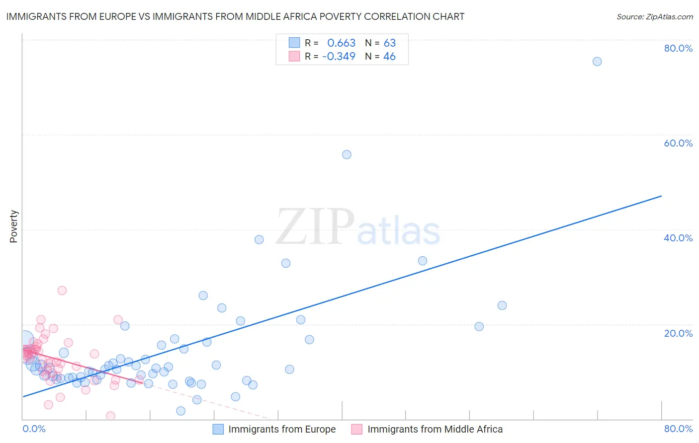 Immigrants from Europe vs Immigrants from Middle Africa Poverty