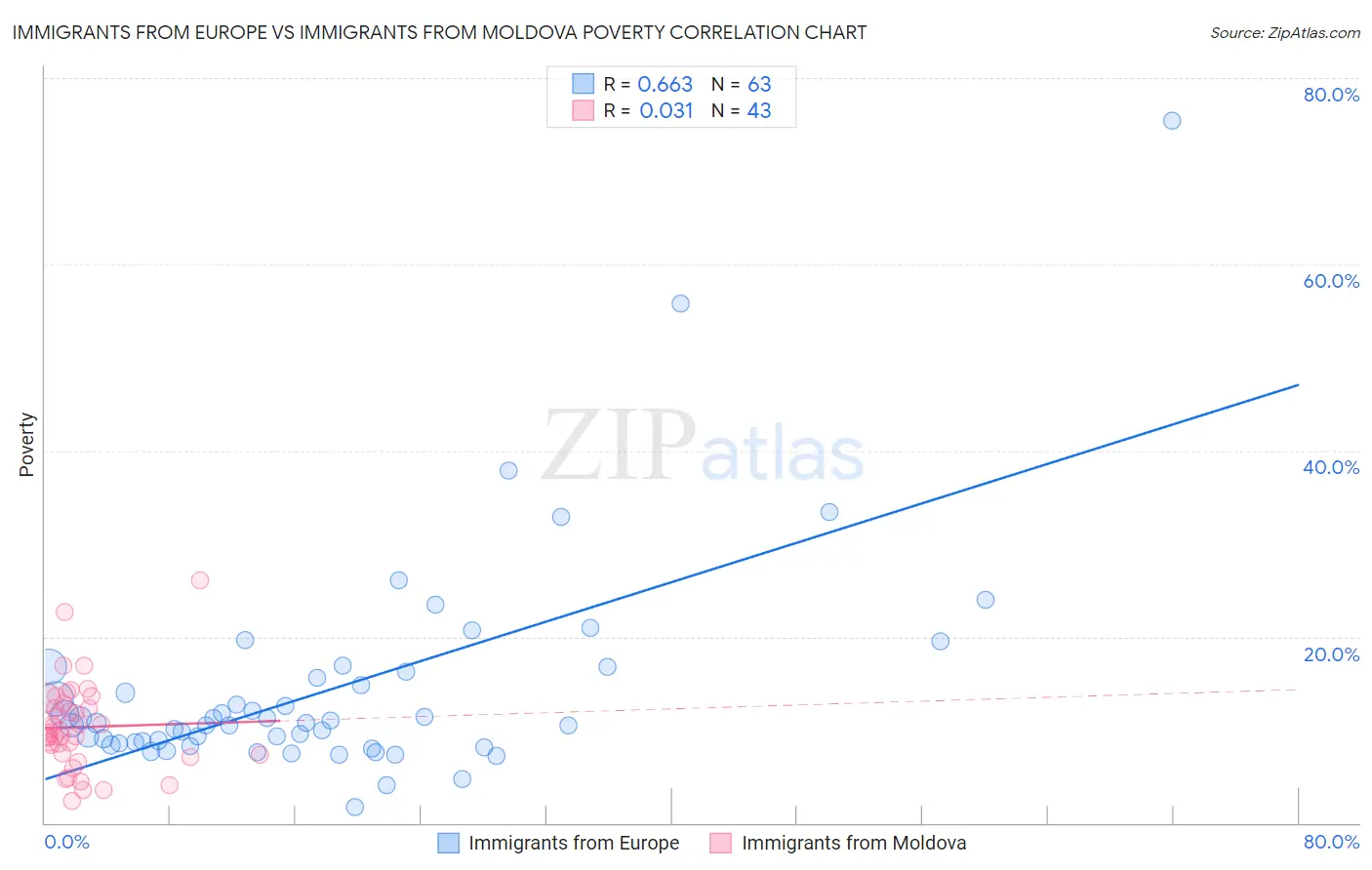 Immigrants from Europe vs Immigrants from Moldova Poverty