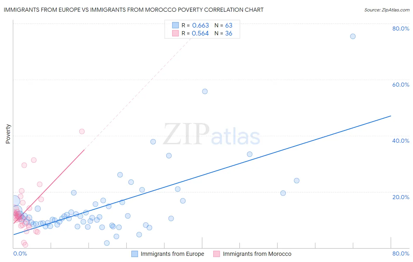 Immigrants from Europe vs Immigrants from Morocco Poverty