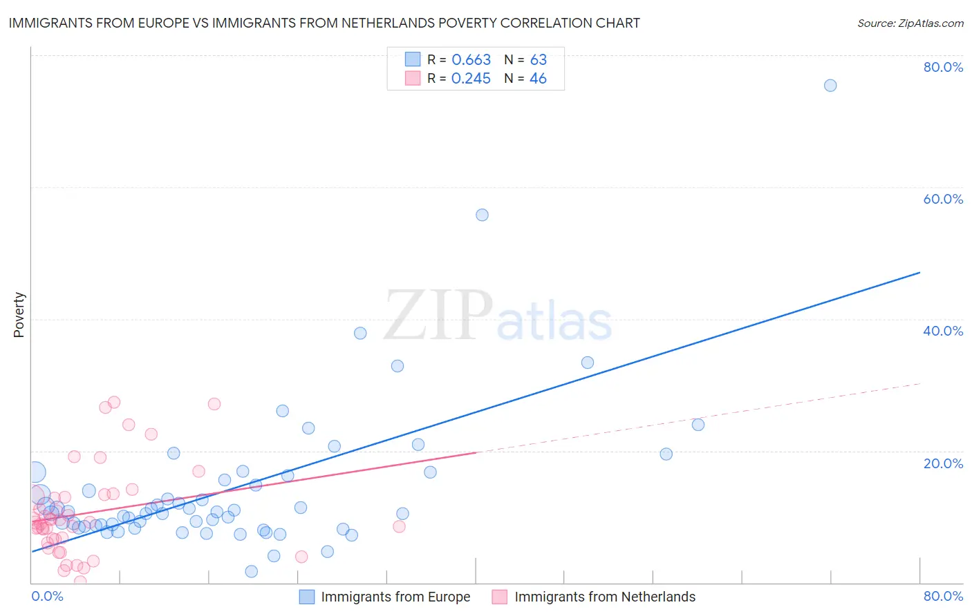 Immigrants from Europe vs Immigrants from Netherlands Poverty