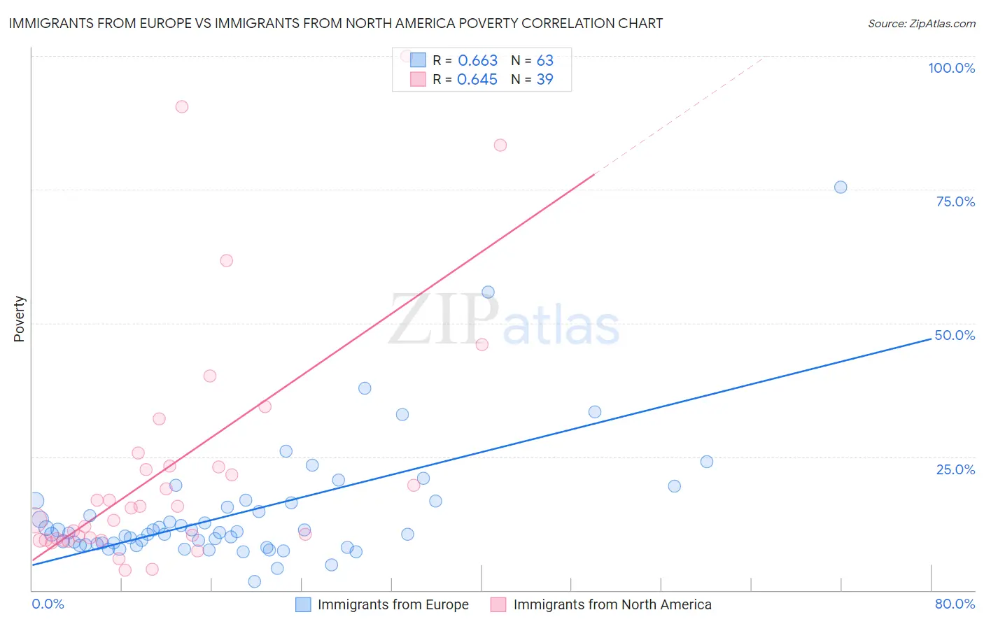 Immigrants from Europe vs Immigrants from North America Poverty