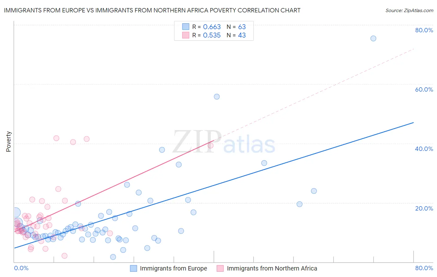 Immigrants from Europe vs Immigrants from Northern Africa Poverty