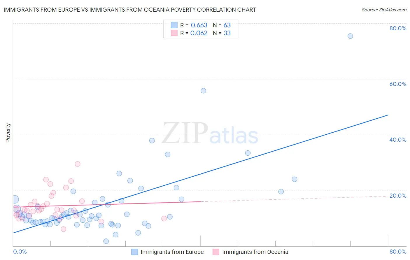 Immigrants from Europe vs Immigrants from Oceania Poverty