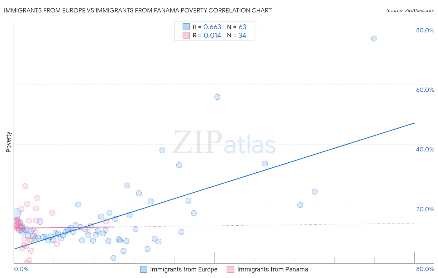 Immigrants from Europe vs Immigrants from Panama Poverty