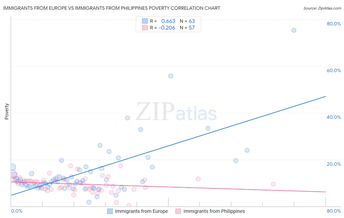 Immigrants from Europe vs Immigrants from Philippines Poverty