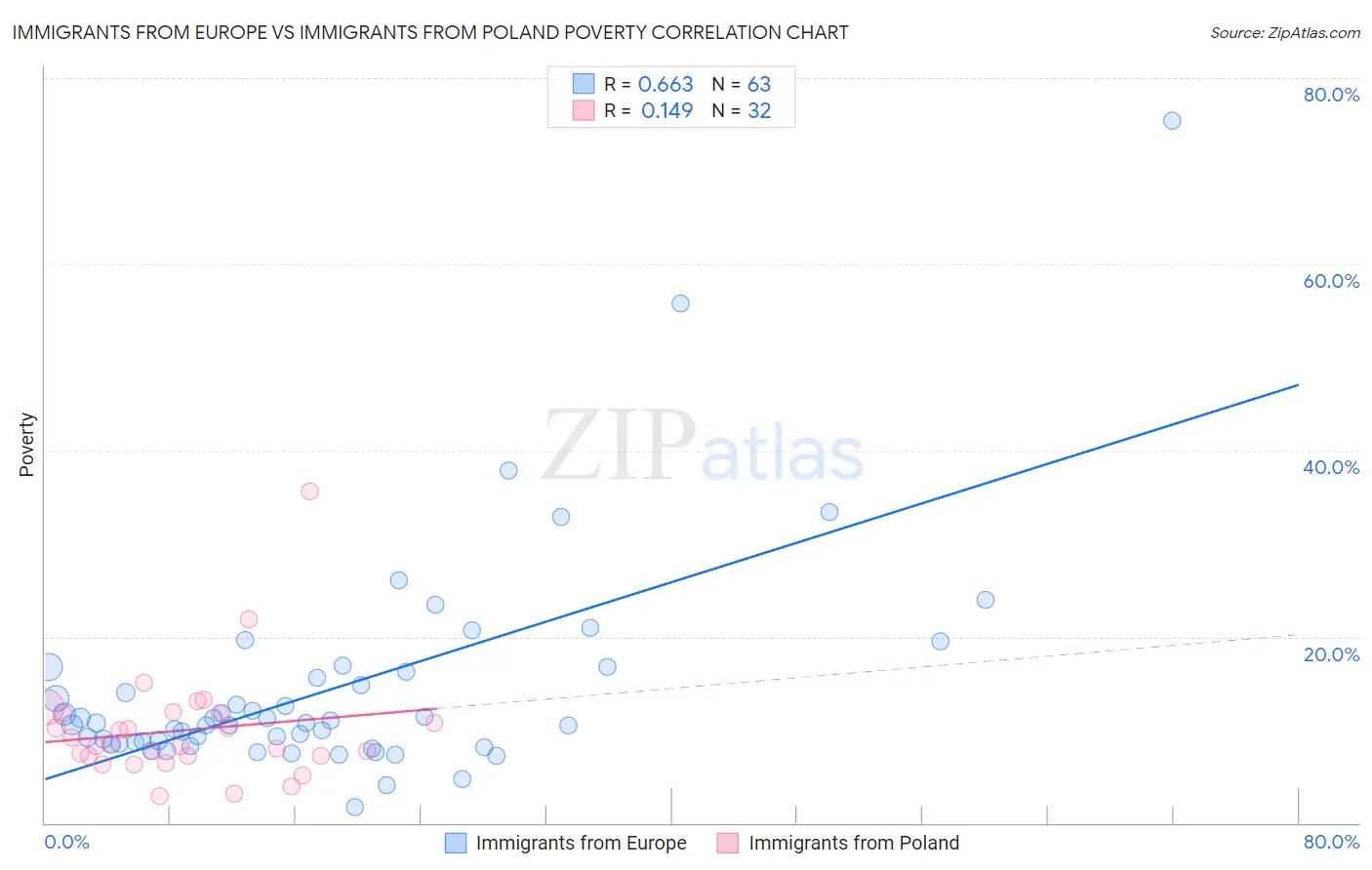 Immigrants from Europe vs Immigrants from Poland Poverty
