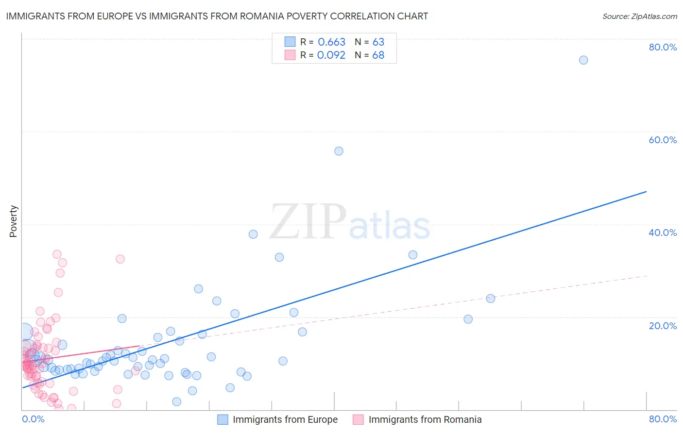 Immigrants from Europe vs Immigrants from Romania Poverty