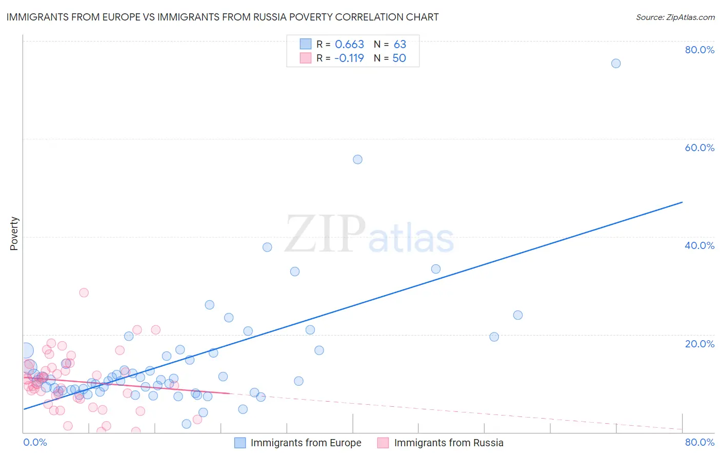 Immigrants from Europe vs Immigrants from Russia Poverty