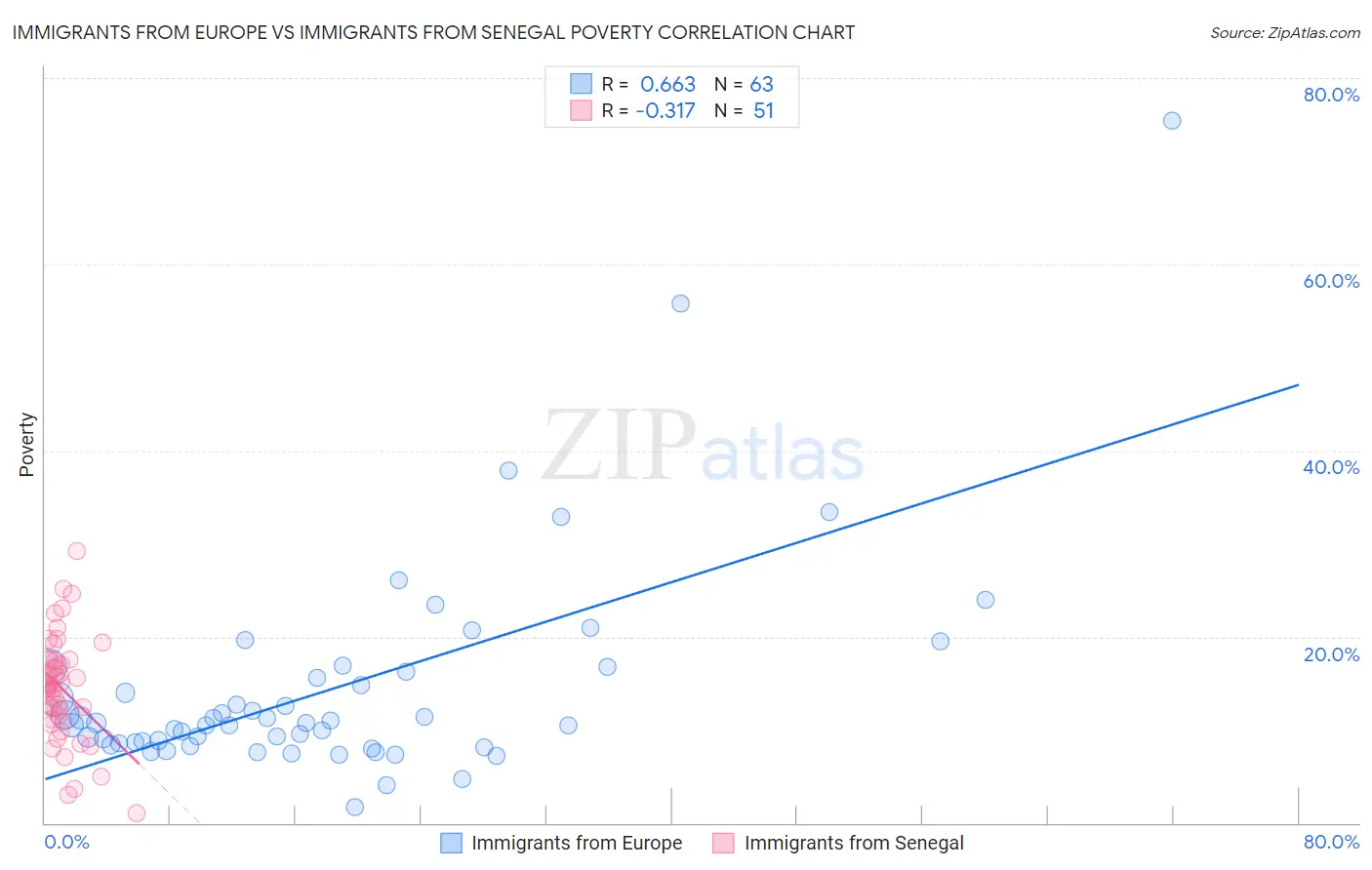 Immigrants from Europe vs Immigrants from Senegal Poverty