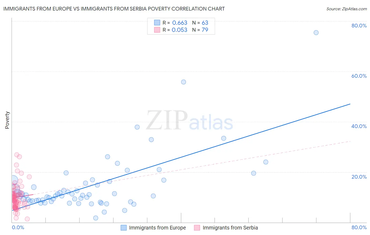 Immigrants from Europe vs Immigrants from Serbia Poverty