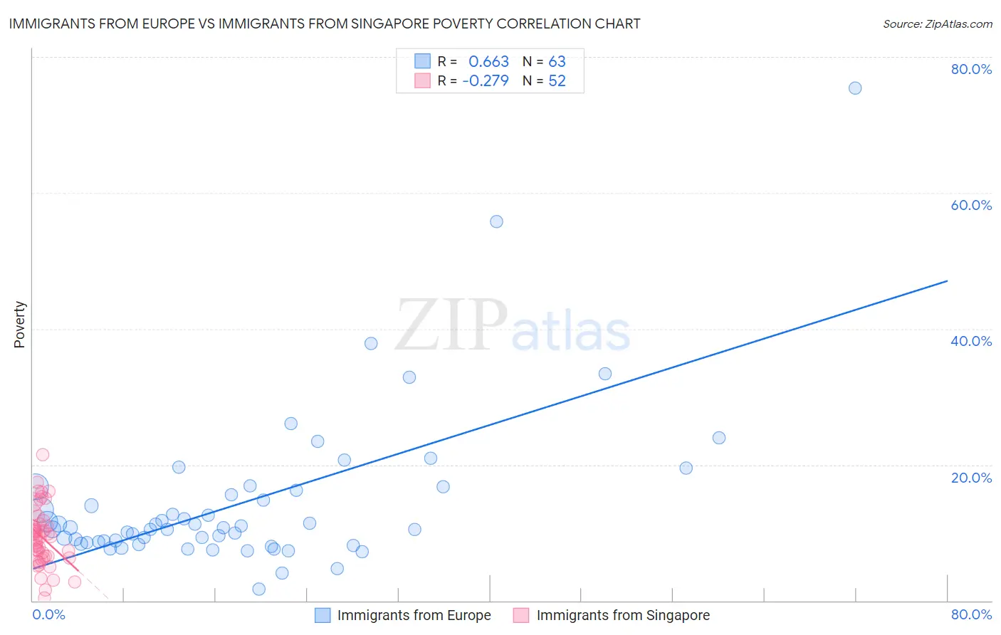 Immigrants from Europe vs Immigrants from Singapore Poverty