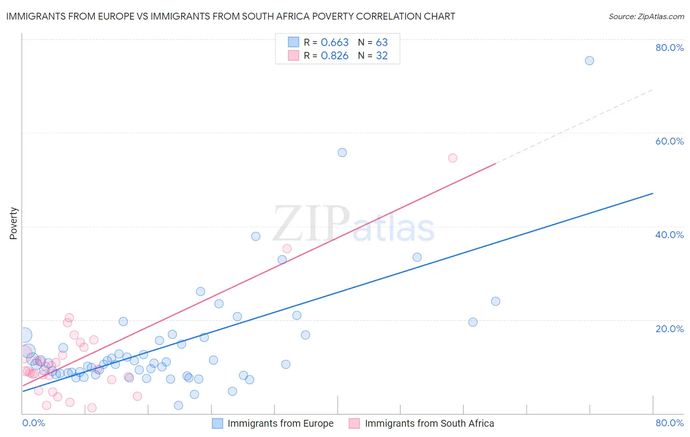 Immigrants from Europe vs Immigrants from South Africa Poverty