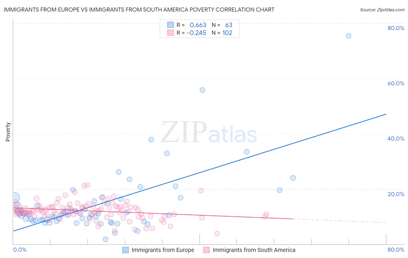 Immigrants from Europe vs Immigrants from South America Poverty