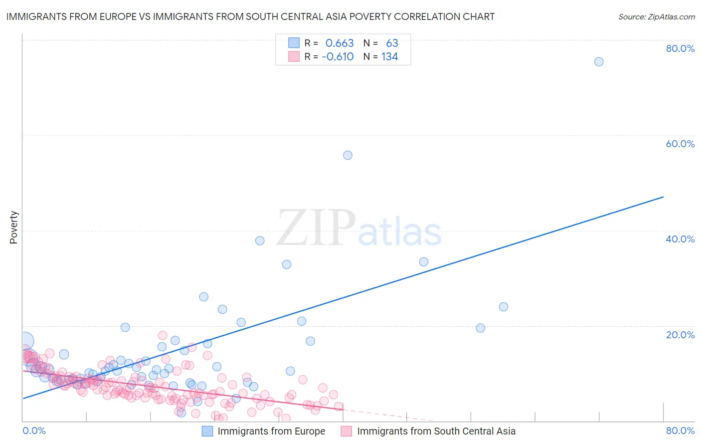 Immigrants from Europe vs Immigrants from South Central Asia Poverty