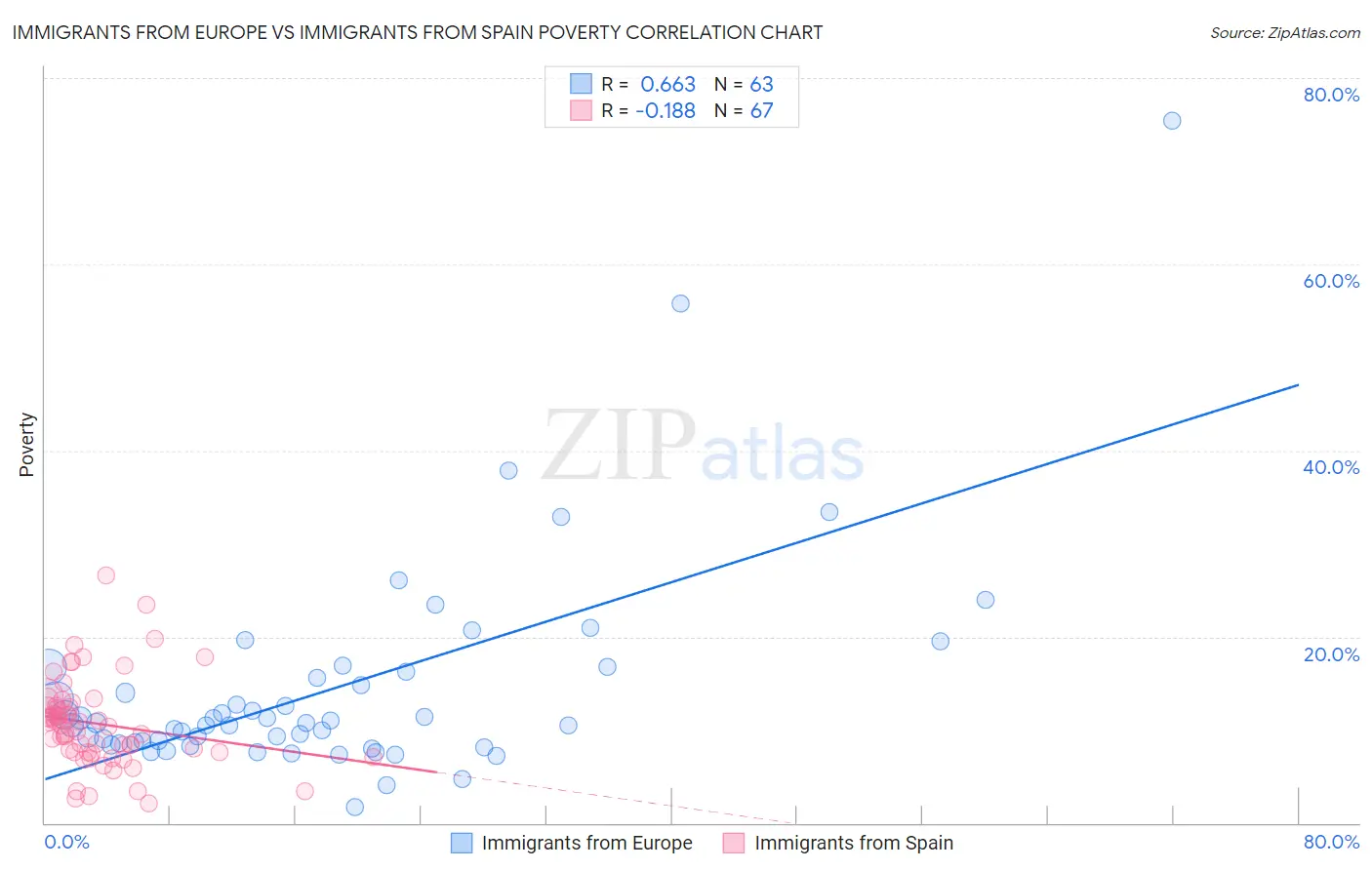 Immigrants from Europe vs Immigrants from Spain Poverty